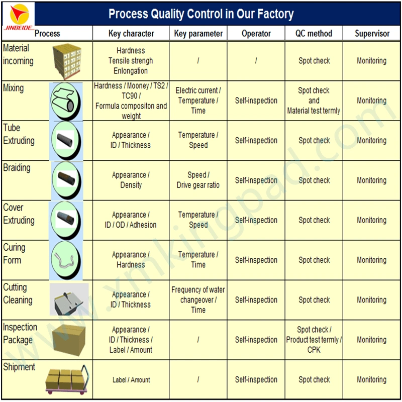 Customize Saw Chain High Quality EPA/Carb Certificated Fuel Hose for Garden Machinery